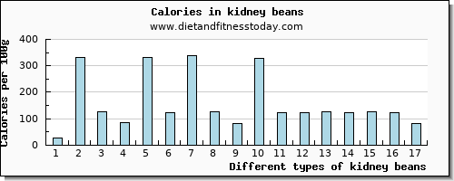kidney beans selenium per 100g