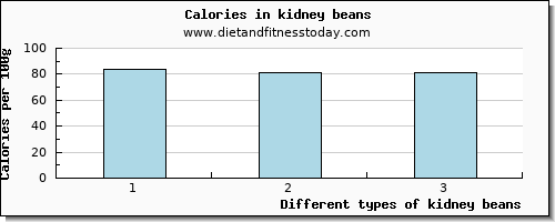 kidney beans starch per 100g