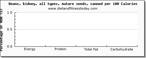 starch and nutrition facts in kidney beans per 100 calories