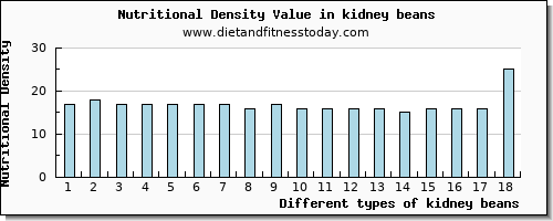 kidney beans threonine per 100g