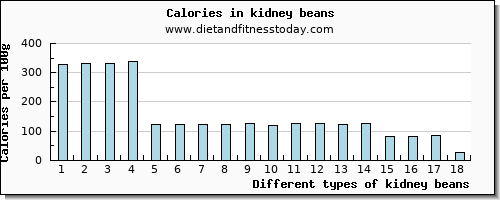 kidney beans tryptophan per 100g
