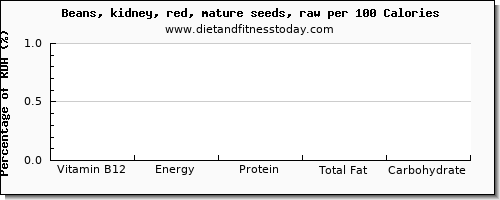 vitamin b12 and nutrition facts in kidney beans per 100 calories