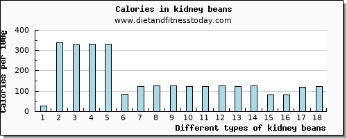 kidney beans vitamin c per 100g