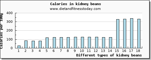 kidney beans water per 100g