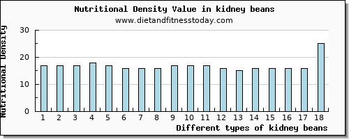 kidney beans zinc per 100g