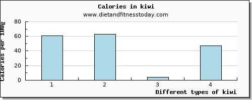 kiwi calcium per 100g