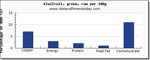 copper and nutrition facts in kiwi per 100g