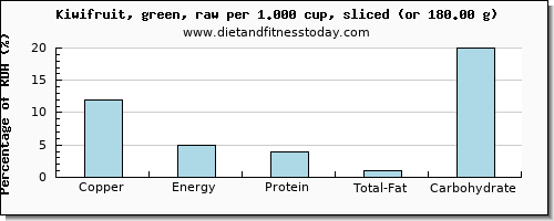 copper and nutritional content in kiwi