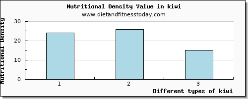 kiwi copper per 100g