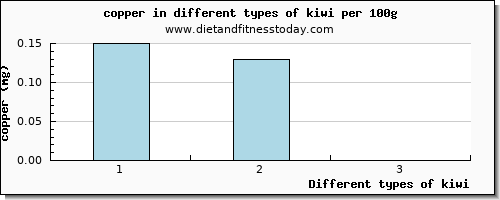 kiwi copper per 100g