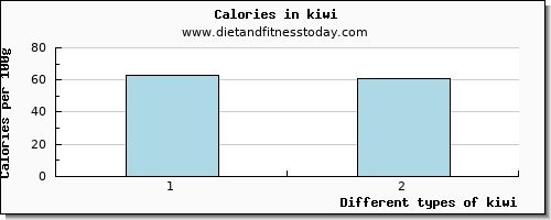 kiwi glucose per 100g