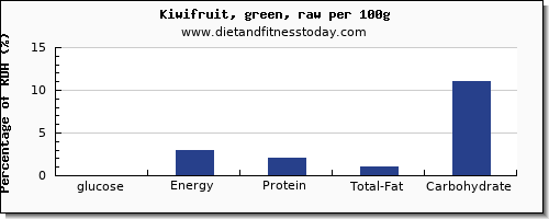 glucose and nutrition facts in kiwi per 100g