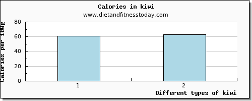 kiwi manganese per 100g