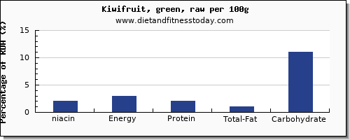 niacin and nutrition facts in kiwi per 100g