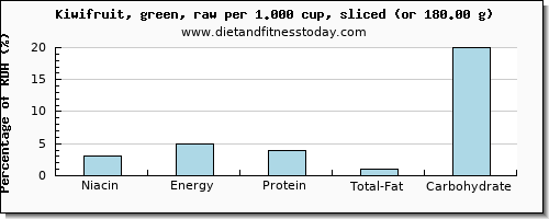 niacin and nutritional content in kiwi