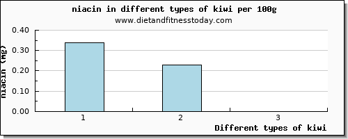 kiwi niacin per 100g