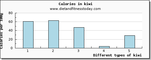 kiwi protein per 100g