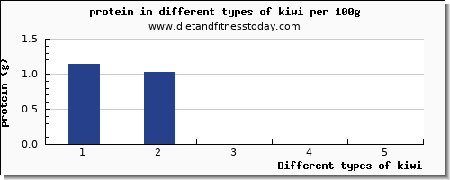 kiwi protein per 100g