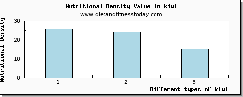 kiwi riboflavin per 100g