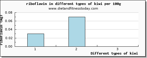 kiwi riboflavin per 100g