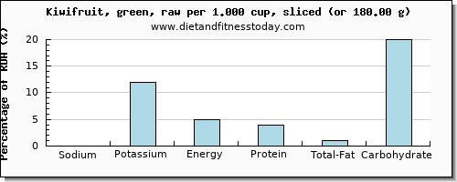 sodium and nutritional content in kiwi