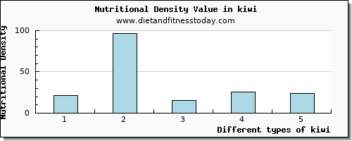 kiwi sodium per 100g