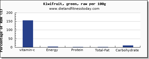 Vitamin C in kiwi, per 100g - Diet and Fitness Today