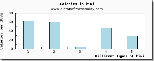 kiwi vitamin c per 100g