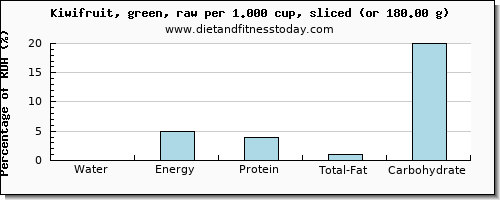 water and nutritional content in kiwi