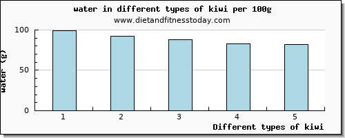 kiwi water per 100g