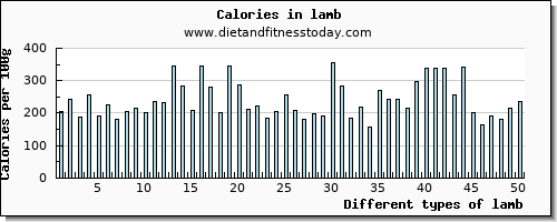 lamb arginine per 100g