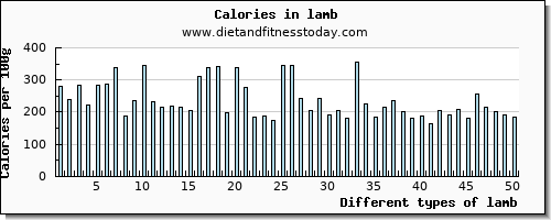 lamb aspartic acid per 100g