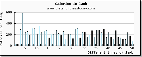 lamb caffeine per 100g