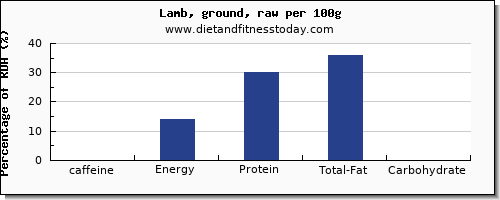 caffeine and nutrition facts in lamb per 100g