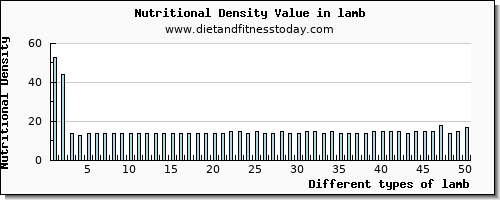 lamb caffeine per 100g