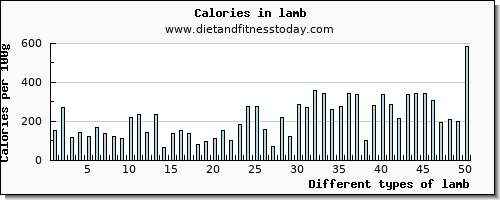 lamb cholesterol per 100g