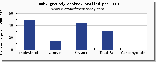 cholesterol and nutrition facts in lamb per 100g