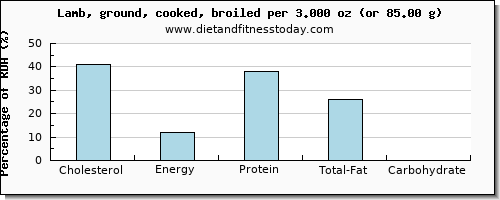 cholesterol and nutritional content in lamb