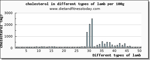 lamb cholesterol per 100g