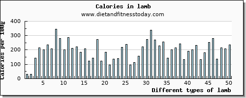 lamb copper per 100g