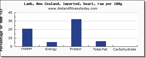 copper and nutrition facts in lamb per 100g