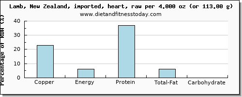 copper and nutritional content in lamb