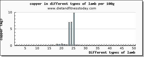 lamb copper per 100g