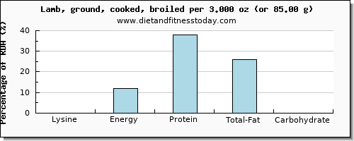 lysine and nutritional content in lamb