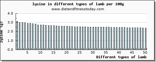 lamb lysine per 100g
