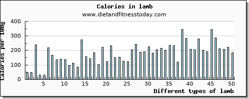 lamb manganese per 100g