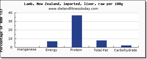 manganese and nutrition facts in lamb per 100g