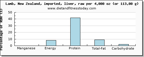 manganese and nutritional content in lamb