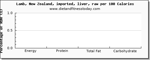 manganese and nutrition facts in lamb per 100 calories