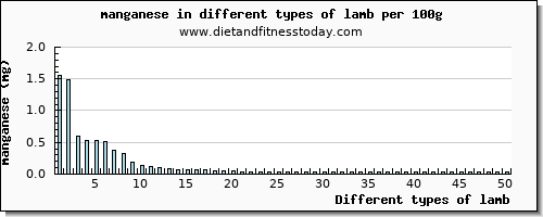 lamb manganese per 100g